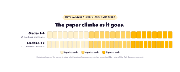 Math Kangaroo Past Papers: What's Free and How to Use Them